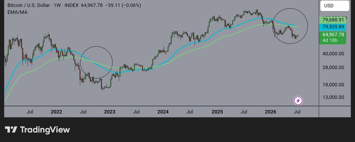 Weekly BTC/USD chart comparing the current basing structure with the late 2022 to 2023 cycle low