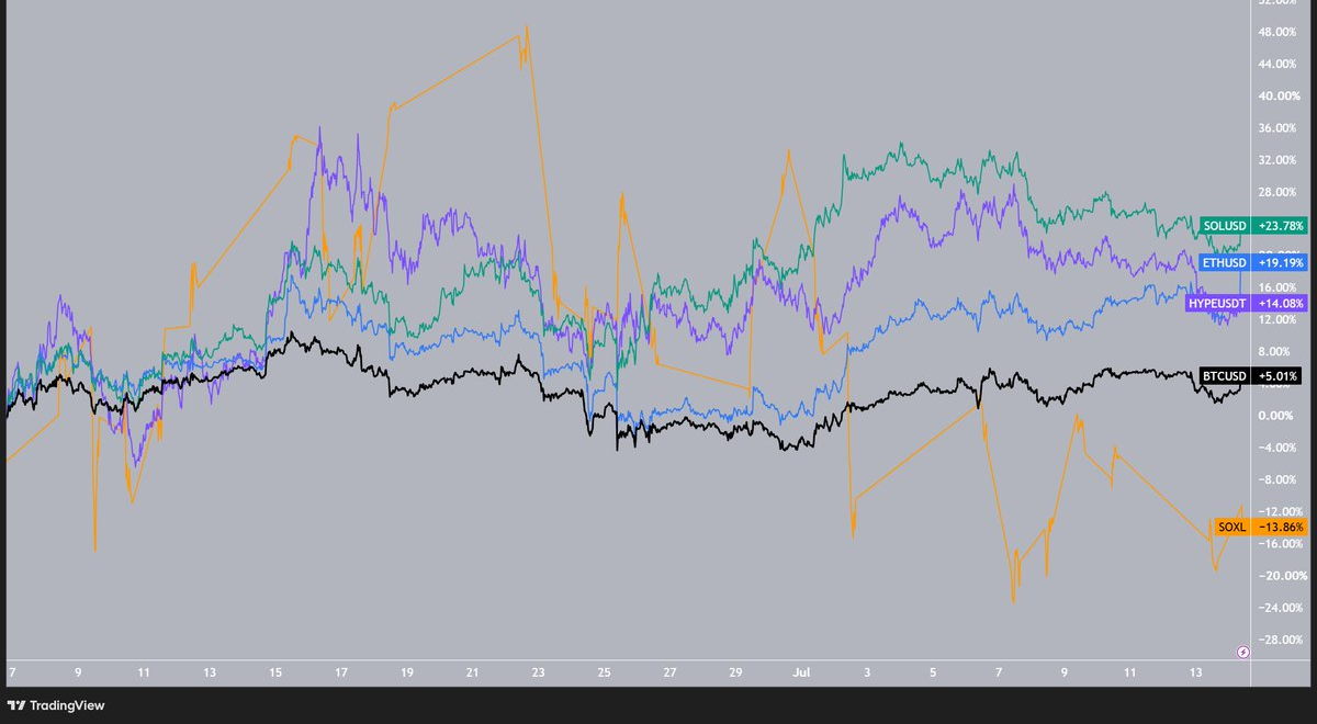 Relative performance chart of BTC, ETH, SOL and HYPE versus the SOXL 3x leveraged semiconductor ETF