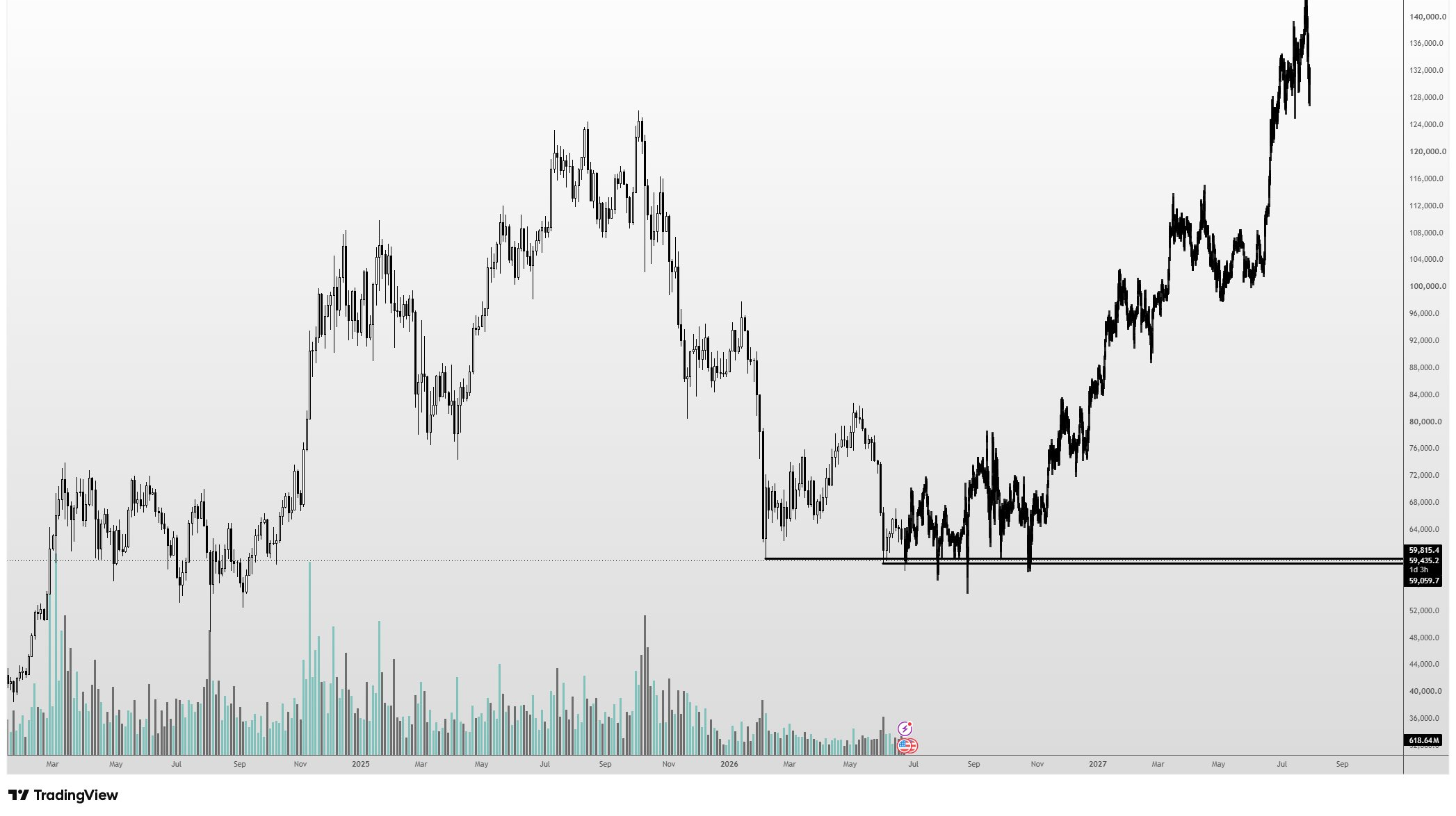 3-day BTC/USD perpetual chart showing a multi-quarter base beneath the 2024 highs with a projected range resolution