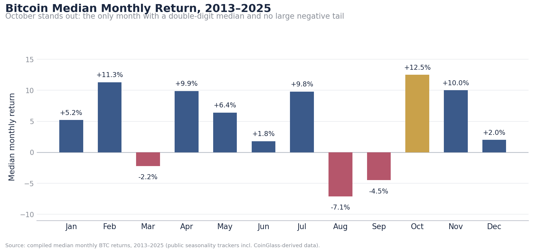 Bar chart of Bitcoin median monthly returns from 2013 to 2025, with October highest at +12.5% and August lowest at -7.1%