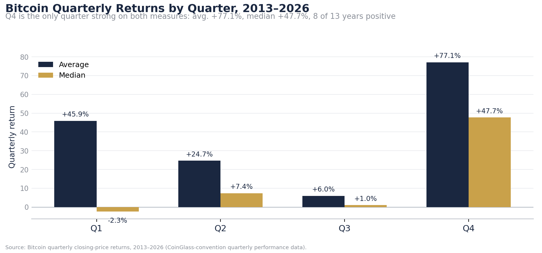 Chart of Bitcoin quarterly returns by quarter from 2013 to 2026