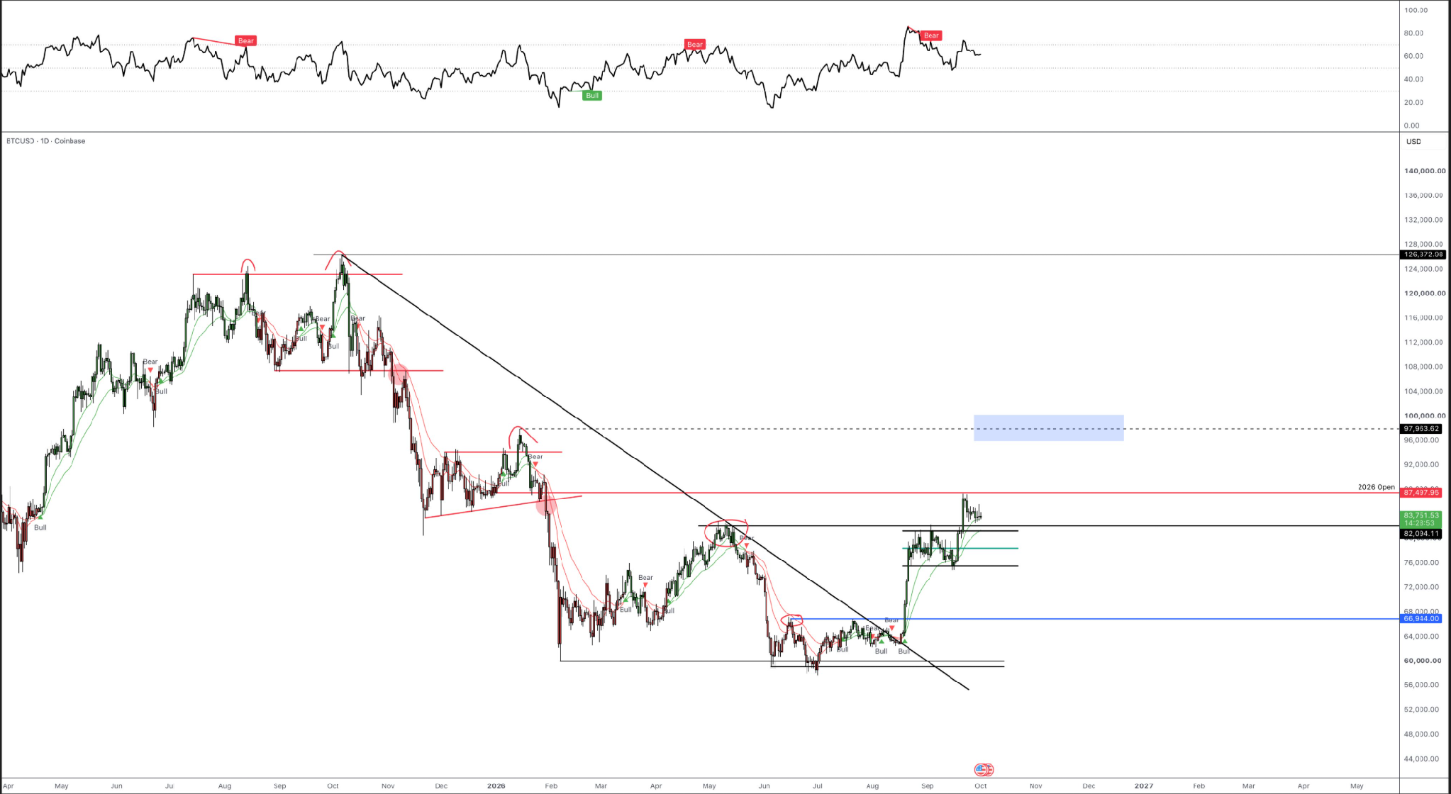 Daily BTC/USD chart showing consolidation between $82,500 and $85,500 with key levels marked