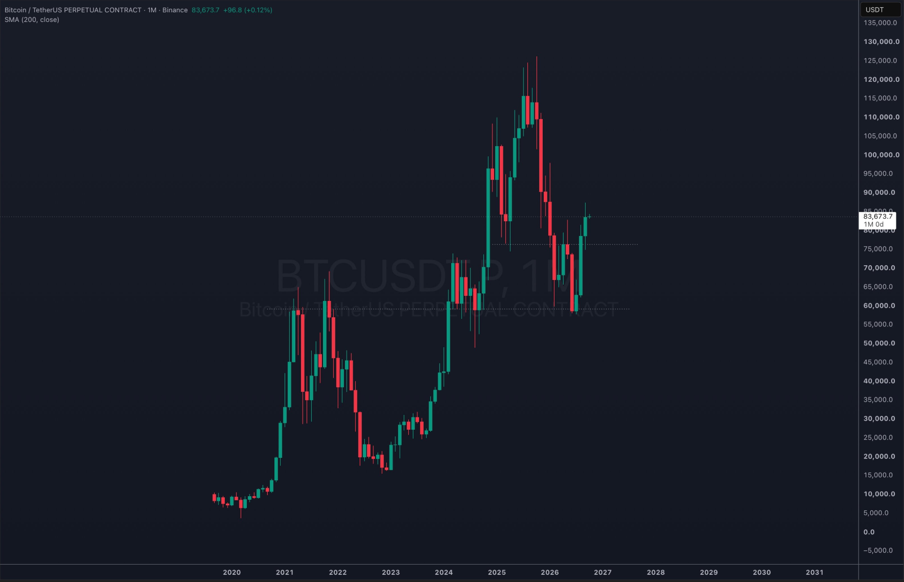 Monthly BTC/USDT perpetual chart showing full-cycle context