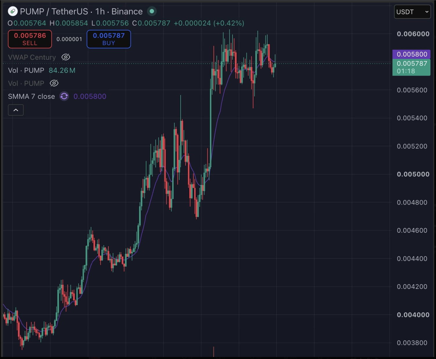 Hourly PUMP/USDT price chart