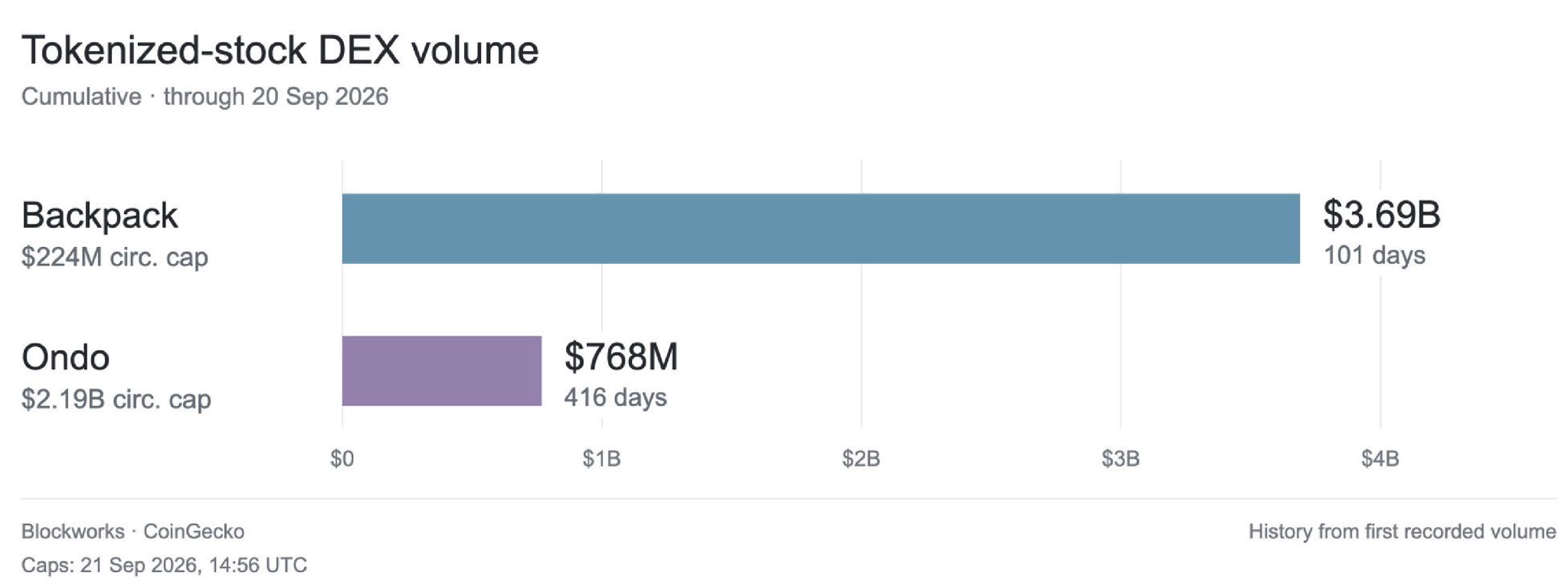 Bar chart comparing cumulative tokenized-stock DEX volume: Backpack $3.69B over 101 days versus Ondo $768M over 416 days